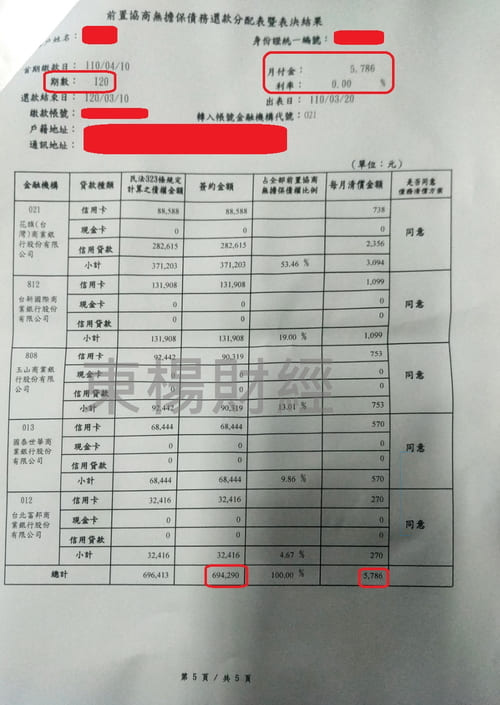 圖片說明 卡債