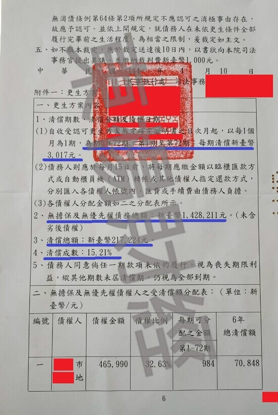 債務更生 債務更生
