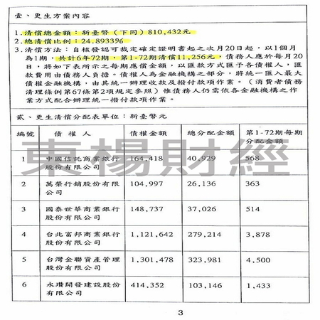 更生個案成功案例-Ti小姐