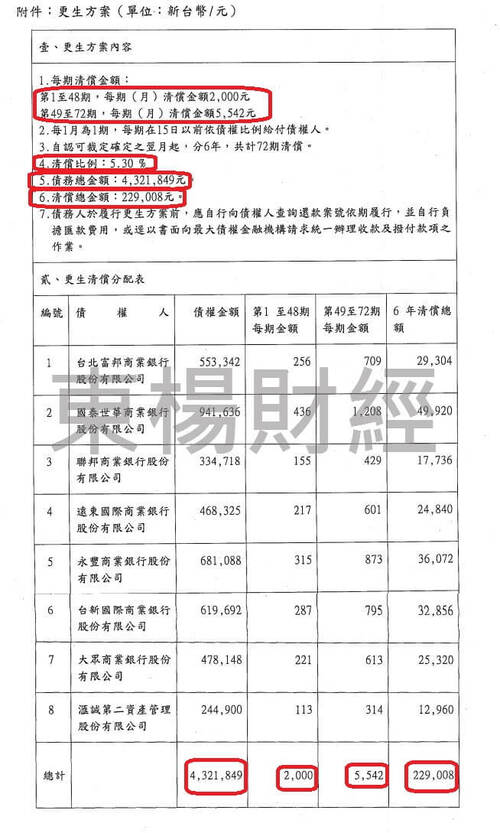 更生成功案例-Wendy 卡債整合
