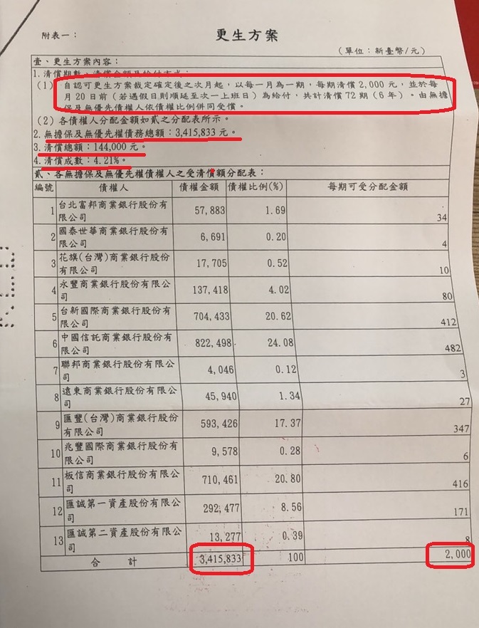 卡債 更生成功案例-Shopia