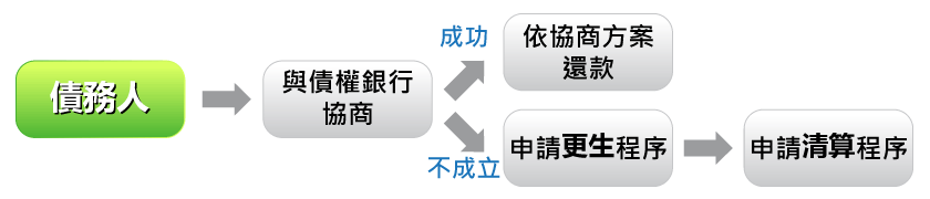 前置協商申請流程
