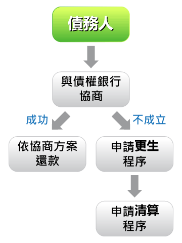 前置協商申請流程 前置協商申請流程