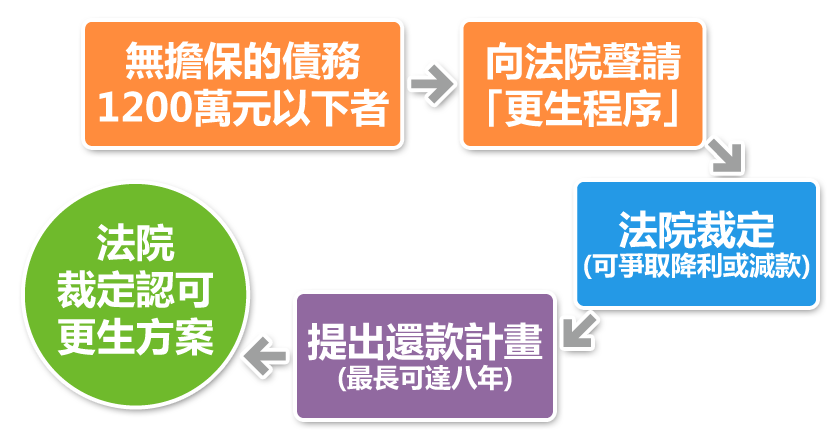債務更生 債務更生